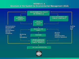 WERBA S. A. Structure of the System for Environmental Management (SGA)