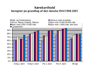 Kørekorthold beregnet på grundlag af den danske RVU1998-2001