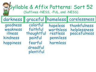 Syllable &amp; Affix Patterns: Sort 52 (Suffixes –NESS, -FUL, and -NESS)