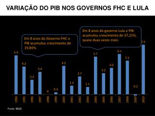 VARIAÇÃO DO PIB NOS GOVERNOS FHC E LULA