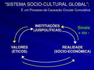 “SISTEMA SOCIO-CULTURAL GLOBAL”: É um Processo de Causação Circular Cumulativa
