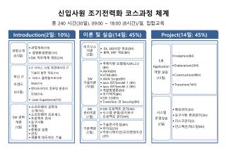 신입사원 조기전력화 코스과정 체계