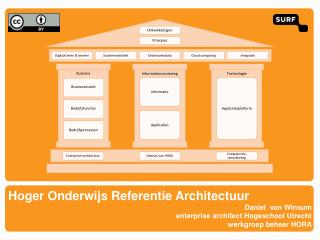 Hoger Onderwijs Referentie Architectuur Daniel van Winsum