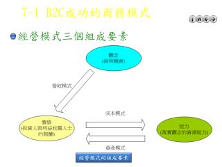 7-1 B2C 成功的商務模式