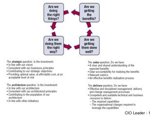 ITGI Research on Executives’ View of IT Investments