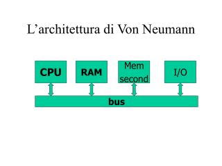 L’architettura di Von Neumann