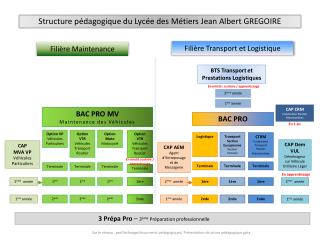 3 Prépa Pro – 3 ème Préparation professionnelle