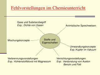 Fehlvorstellungen im Chemieunterricht