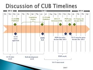 Discussion of CUB Timelines