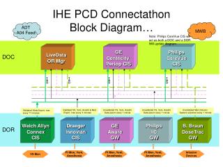 IHE PCD Connectathon Block Diagram…