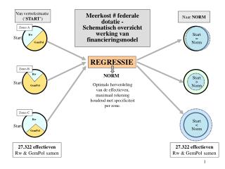 Meerkost # federale dotatie - Schematisch overzicht werking van financieringsmodel