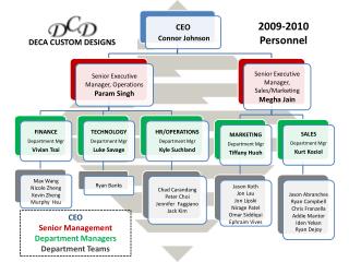 CEO Senior Management Department Managers Department Teams