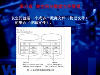 第六章 表空间与数据文件管理