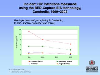 Incident HIV infections measured using the BED-Capture EIA technology, Cambodia, 1999−2002