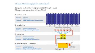 SCADA-Monitoring system architecture