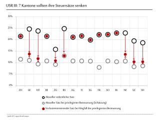 Quelle: EFD , eigene Berechnungen