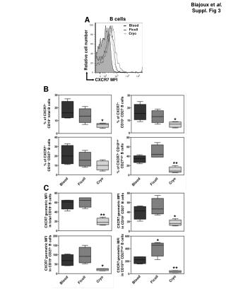 Biajoux et al. Suppl. Fig 3