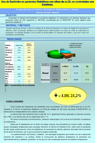 Uso de Ezetimibe en pacientes Diabéticos con cifras de c-LDL no controladas con Estatinas.