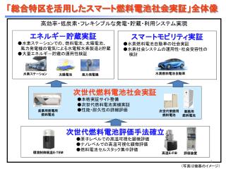 「総合 特区を活用したスマート燃料電池社会 実証」全体 像