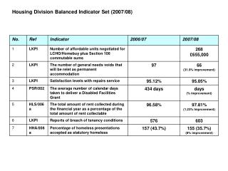 Housing Division Balanced Indicator Set (2007/08)