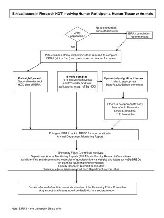 Ethical Issues in Research NOT Involving Human Participants, Human Tissue or Animals