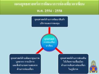 แผนยุทธศาสตร์การพัฒนาการท่องเที่ยวอาเซียน พ.ศ. 2554 - 2558