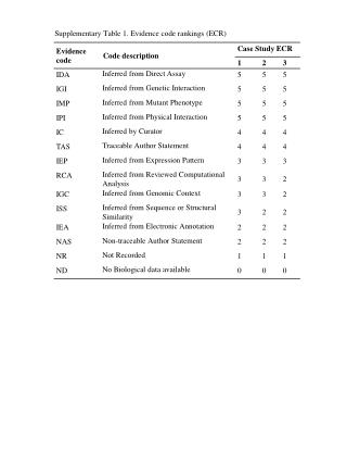 Supplementary Table 1. Evidence code rankings (ECR)