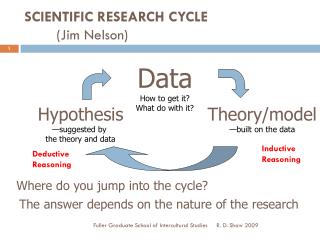 SCIENTIFIC RESEARCH CYCLE 	(Jim Nelson)