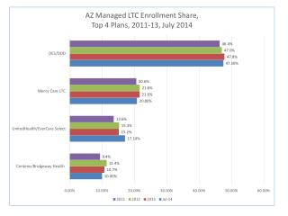 AZ_Historical_LTC_Enrollment_Share_Top4_Plans_2011-2013July2014_HMA