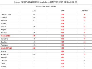 Informe PISA ESPAÑOL 2009.MEC. Resultados en COMPETENCIA EN CIENCIA (2006-09).