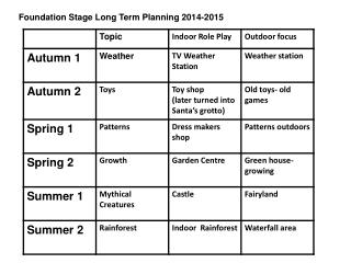 Foundation Stage Long Term Planning 2014-2015