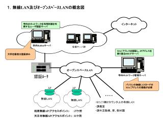 １．無線 LAN 及びｵｰﾌﾟﾝｽﾍﾟｰｽ LAN の概念図
