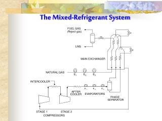 The Mixed-Refrigerant System