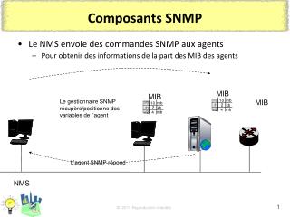 Composants SNMP