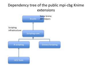 Dependency tree of the public mpi-cbg Knime extensions