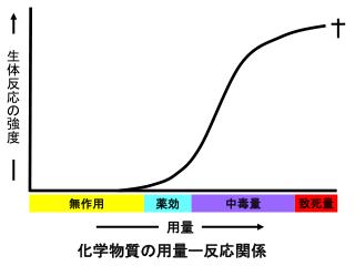 中毒量