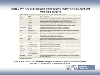 Table 2 MiRNAs as prognostic and predictive markers in advanced and metastatic cancers