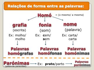 Relações de forma entre as palavras: