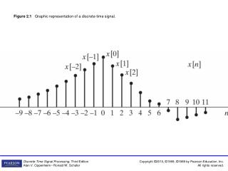 Figure 2.1 Graphic representation of a discrete-time signal.