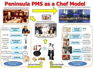 Peninsula PMS as a Chef Model