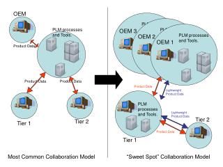 PLM processes and Tools.