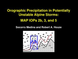 Orographic Precipitation in Potentially Unstable Alpine Storms: MAP IOPs 2b, 3, and 5