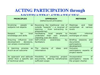 ACTING PARTICIPATION through MOTIVATING STRATEGIES