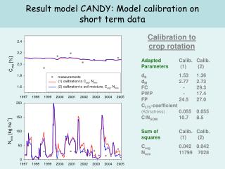 Result model CANDY: Model calibration on short term data