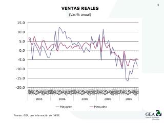 VENTAS REALES (Var.% anual)