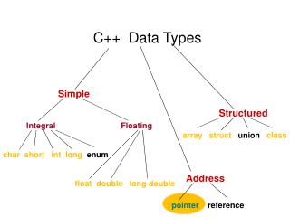 C++ Data Types