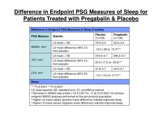 Difference in Endpoint PSG Measures of Sleep for Patients Treated with Pregabalin &amp; Placebo