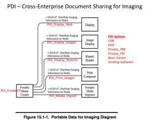 PDI – Cross-Enterprise Document Sharing for Imaging