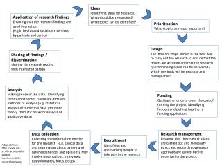 Ideas Identifying ideas for research. What should be researched? What topics can be identified?