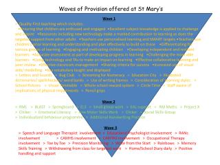 Waves of Provision offered at St Mary’s